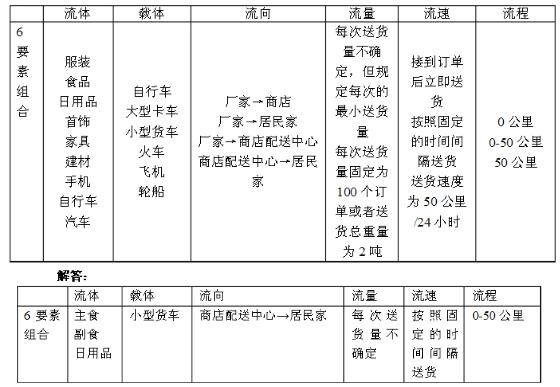 自考《电子商务与现代物流》章节试题：第2章