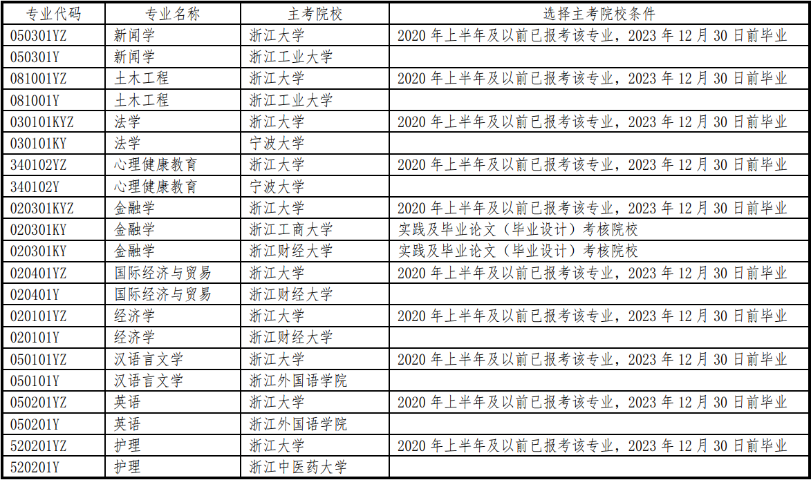 浙江省2023年上半年高等教育自学考试毕业申请办理考生必读