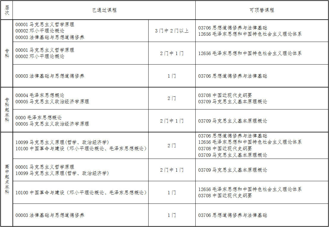 浙江省2023年上半年高等教育自学考试毕业申请办理考生必读