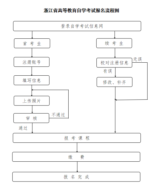 2025年4月浙江省舟山市高等教育自学考试报名公告
