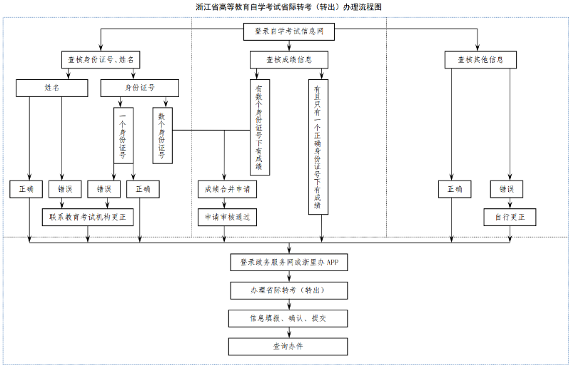 2025年上半年浙江省高等教育自学考试省际转考（转出）办理通告