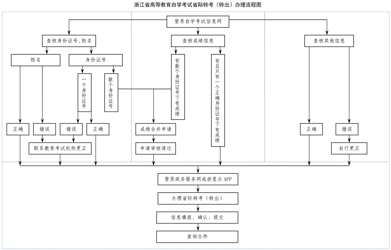 浙江省高等教育自学考试省际转考(转出)办理流程图 浙江省高等教育自学考试省际转考(转出)办理流程图